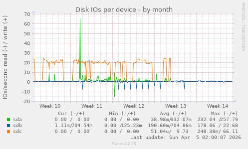 Disk IOs per device
