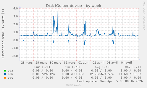 Disk IOs per device