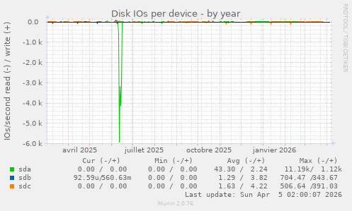Disk IOs per device