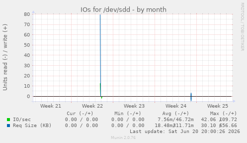 IOs for /dev/sdd