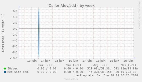 IOs for /dev/sdd