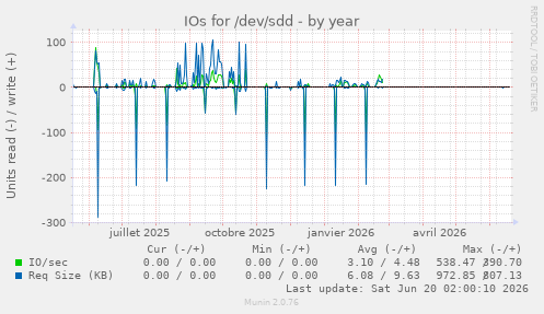 IOs for /dev/sdd