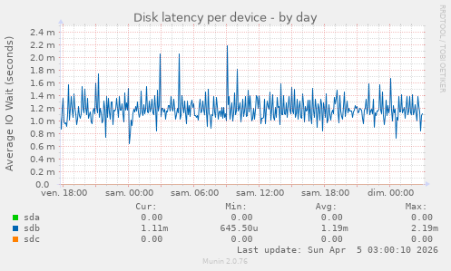 Disk latency per device