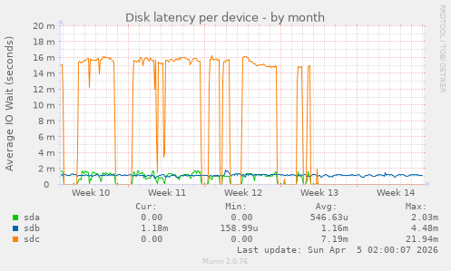 Disk latency per device