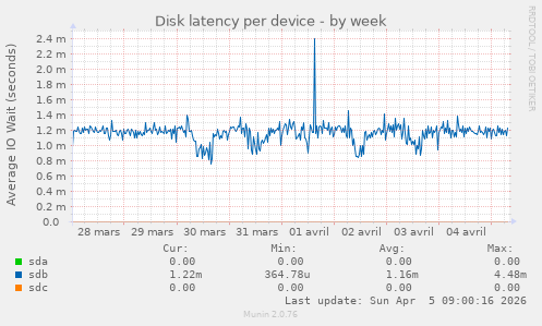 Disk latency per device
