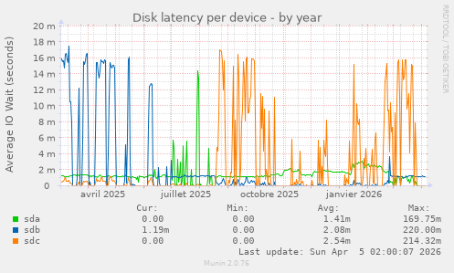 Disk latency per device