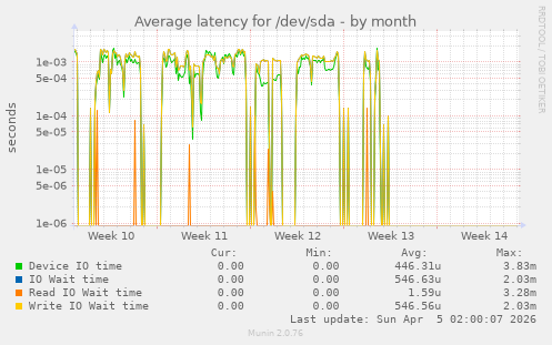 Average latency for /dev/sda