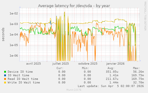 Average latency for /dev/sda