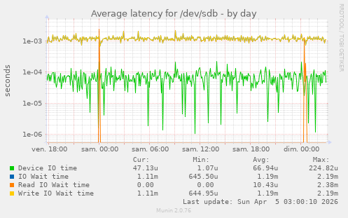 Average latency for /dev/sdb