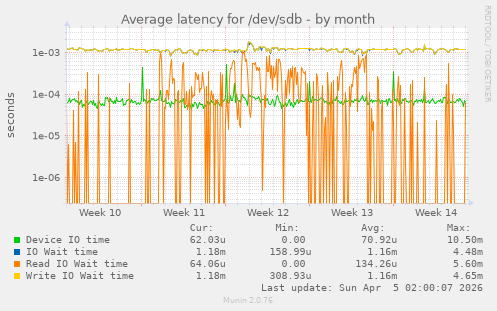Average latency for /dev/sdb