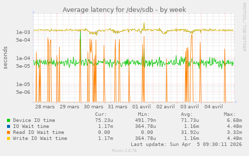 Average latency for /dev/sdb