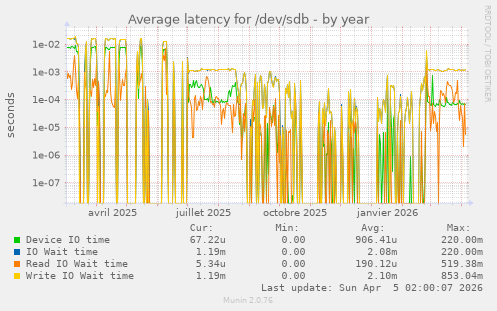Average latency for /dev/sdb