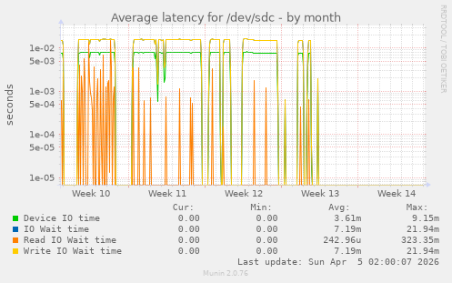 Average latency for /dev/sdc