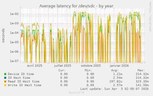 Average latency for /dev/sdc