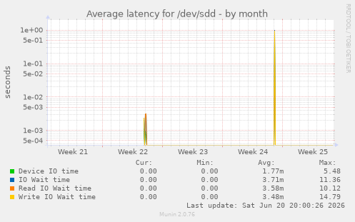 Average latency for /dev/sdd