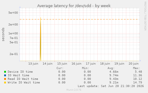 Average latency for /dev/sdd