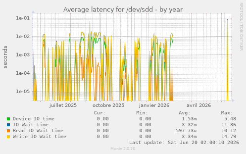 Average latency for /dev/sdd