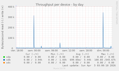 Throughput per device