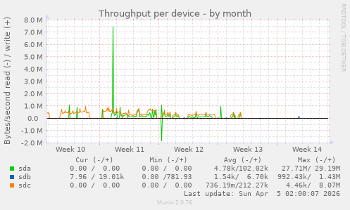 Throughput per device