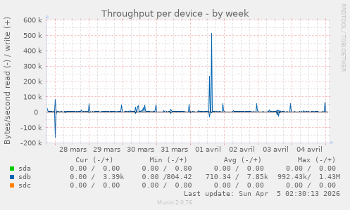 Throughput per device
