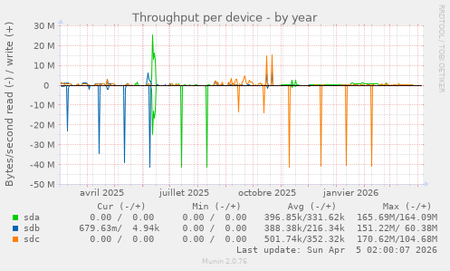 Throughput per device