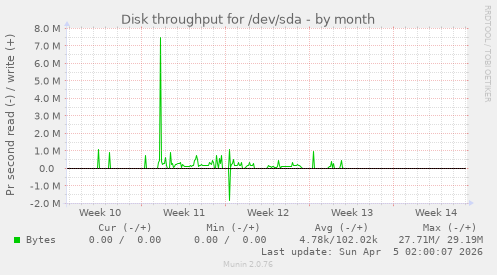 Disk throughput for /dev/sda