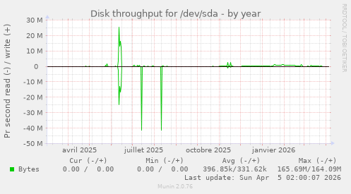 Disk throughput for /dev/sda