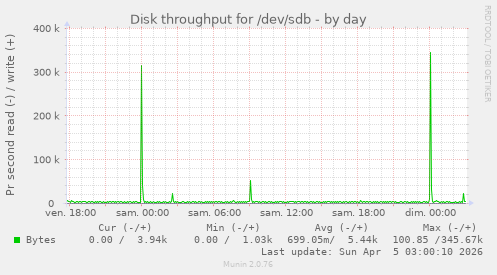 Disk throughput for /dev/sdb