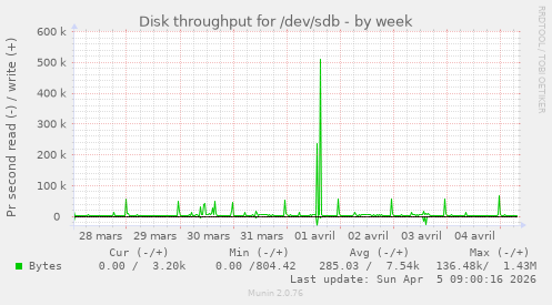 Disk throughput for /dev/sdb