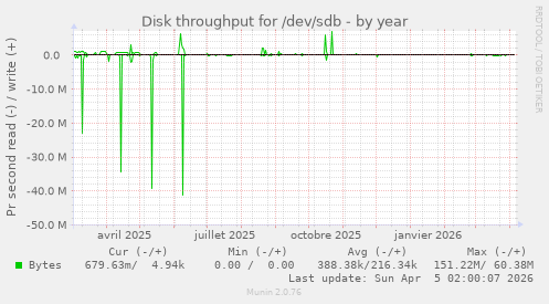 Disk throughput for /dev/sdb