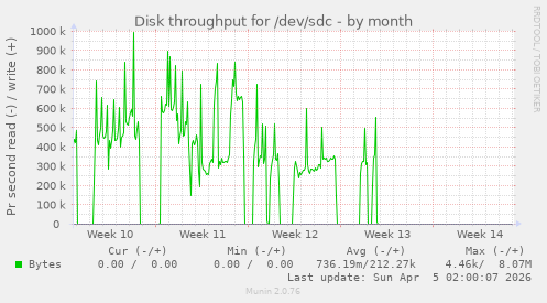 Disk throughput for /dev/sdc