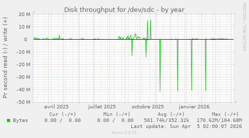 Disk throughput for /dev/sdc