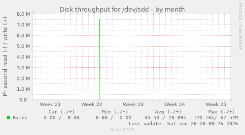 Disk throughput for /dev/sdd