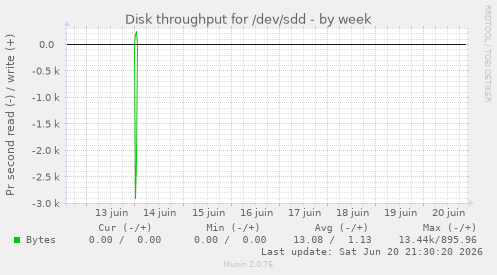Disk throughput for /dev/sdd