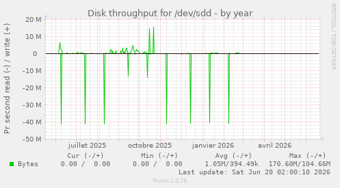 Disk throughput for /dev/sdd