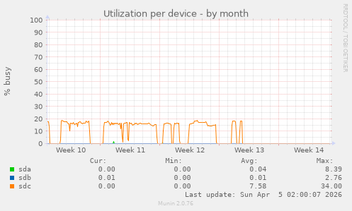 Utilization per device