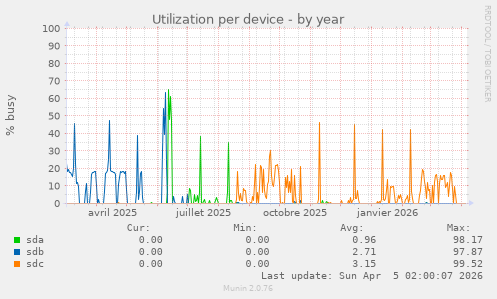 Utilization per device
