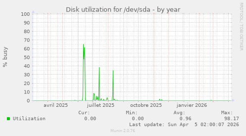 Disk utilization for /dev/sda