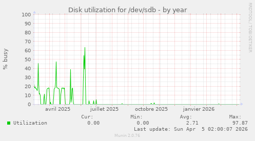 Disk utilization for /dev/sdb