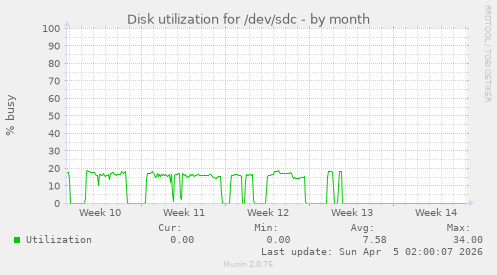 Disk utilization for /dev/sdc