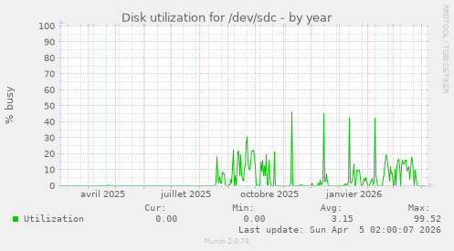 Disk utilization for /dev/sdc
