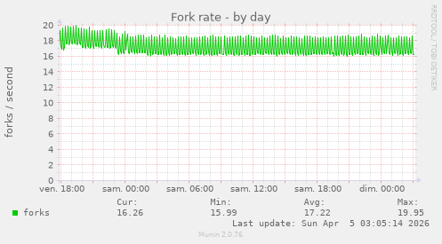 Fork rate