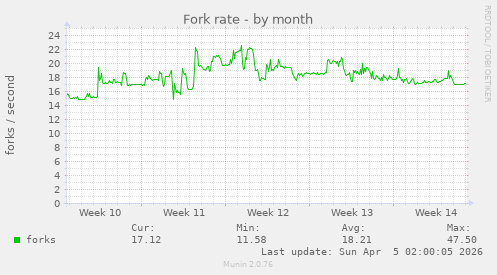 Fork rate