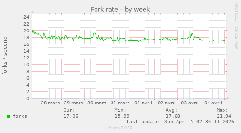 Fork rate