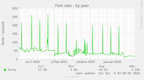 Fork rate