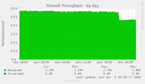 Firewall Throughput