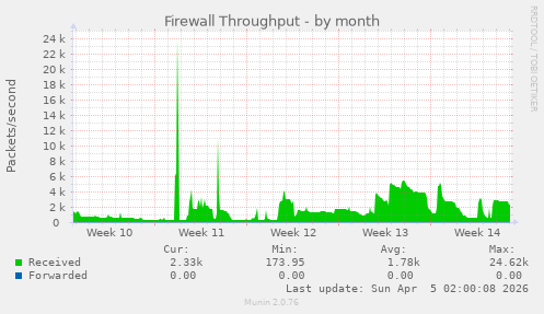 Firewall Throughput