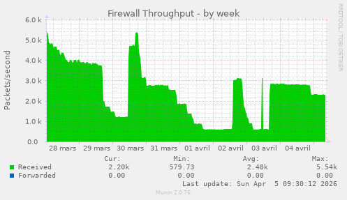 Firewall Throughput