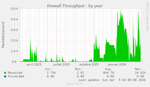Firewall Throughput