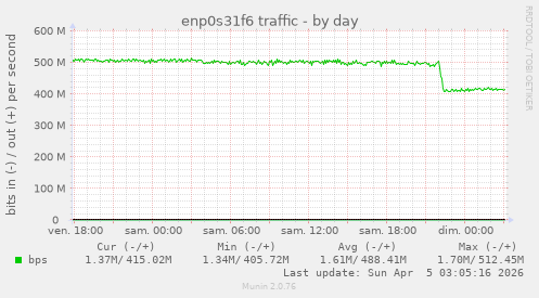 enp0s31f6 traffic